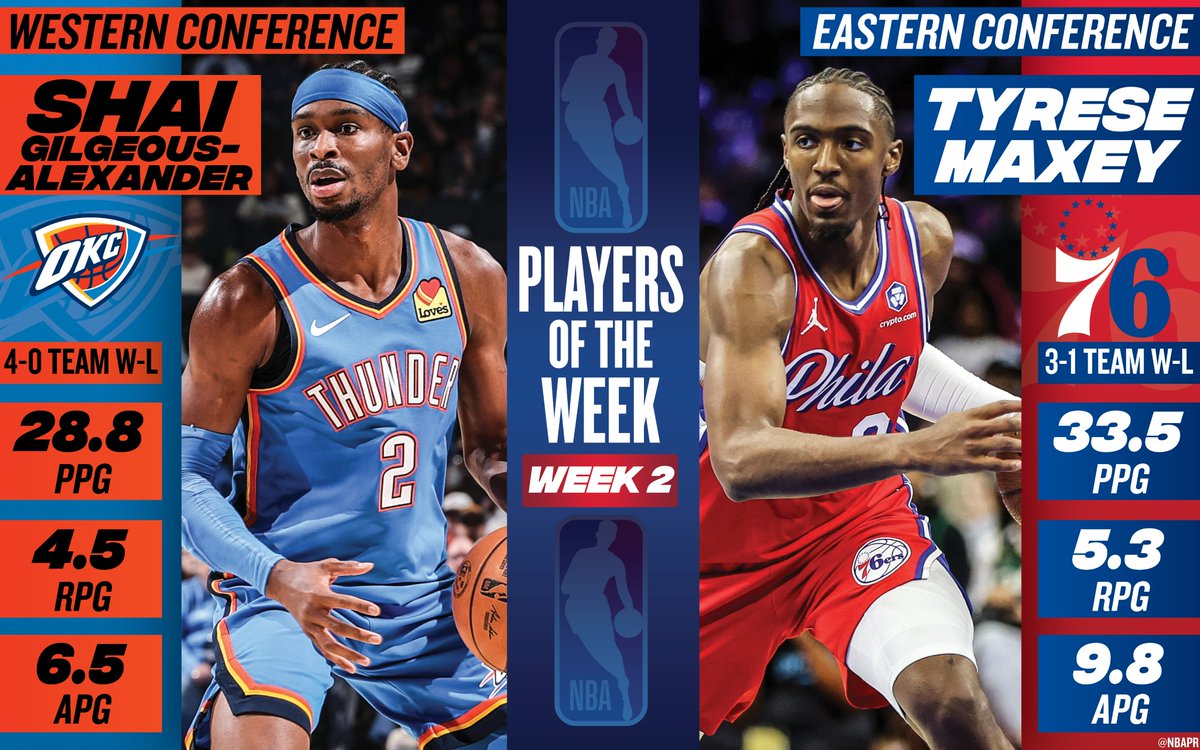 SGA and Maxey Named NBA Players of the Week